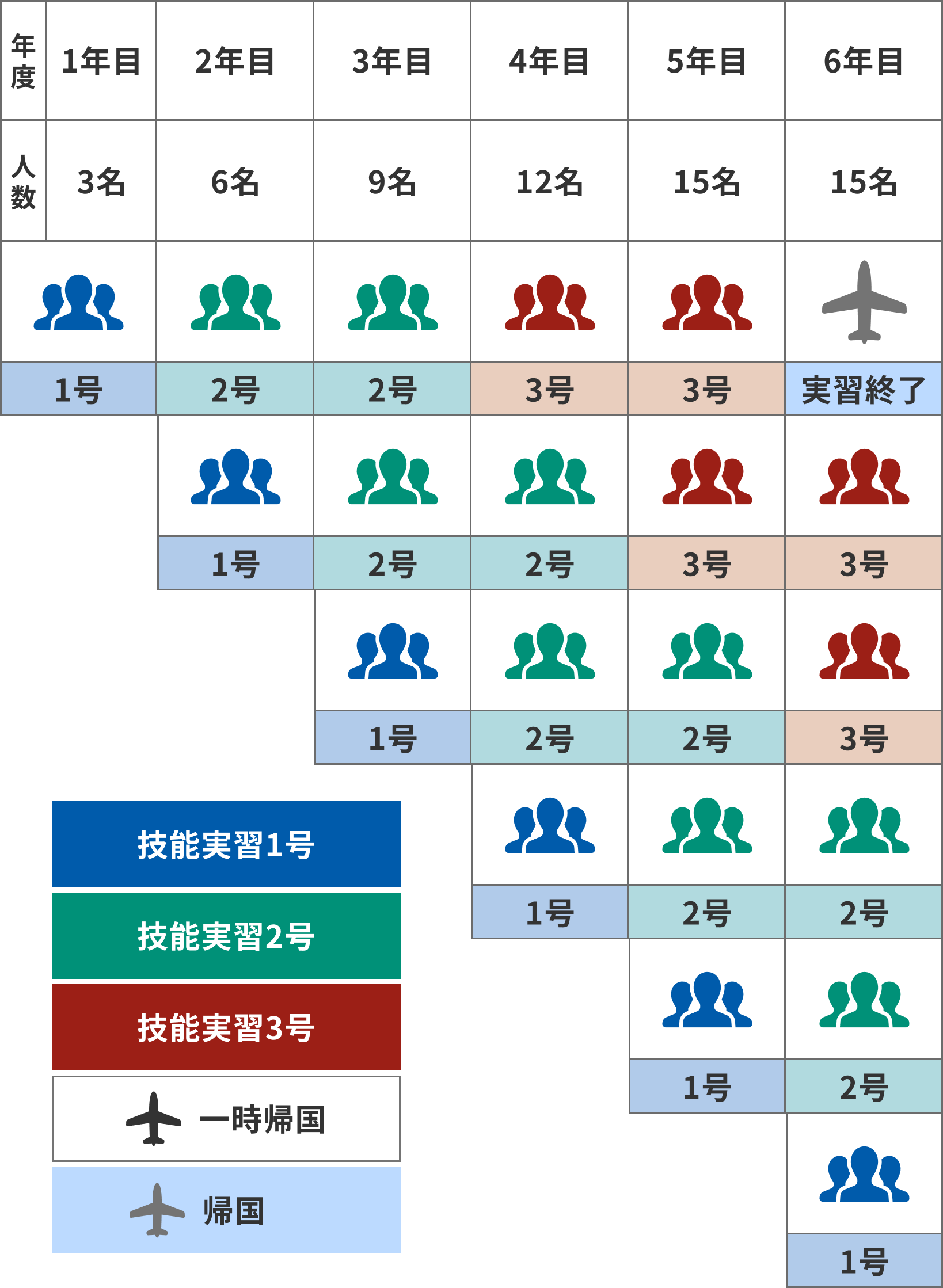 技能実習生の年度ごとの人数とステータス推移を示す表