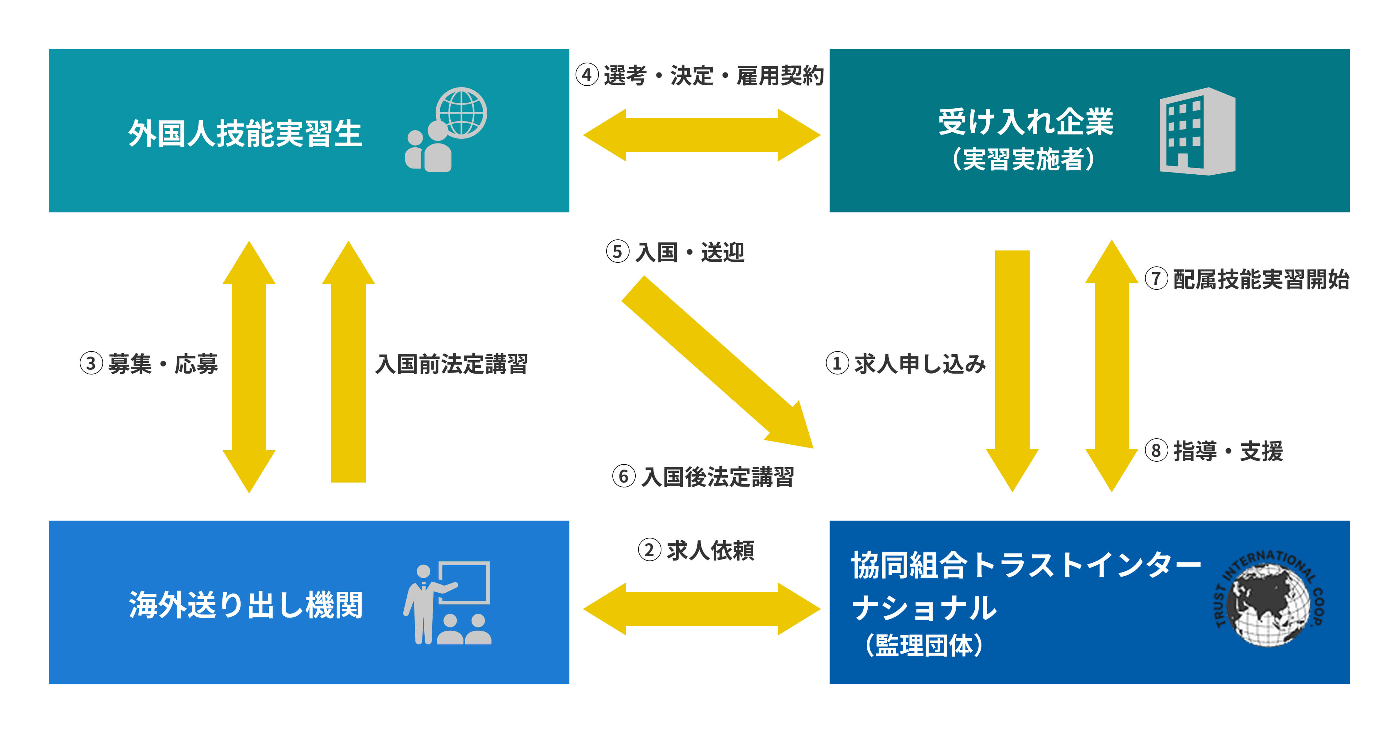 技能実習制度における関係機関の流れ図
