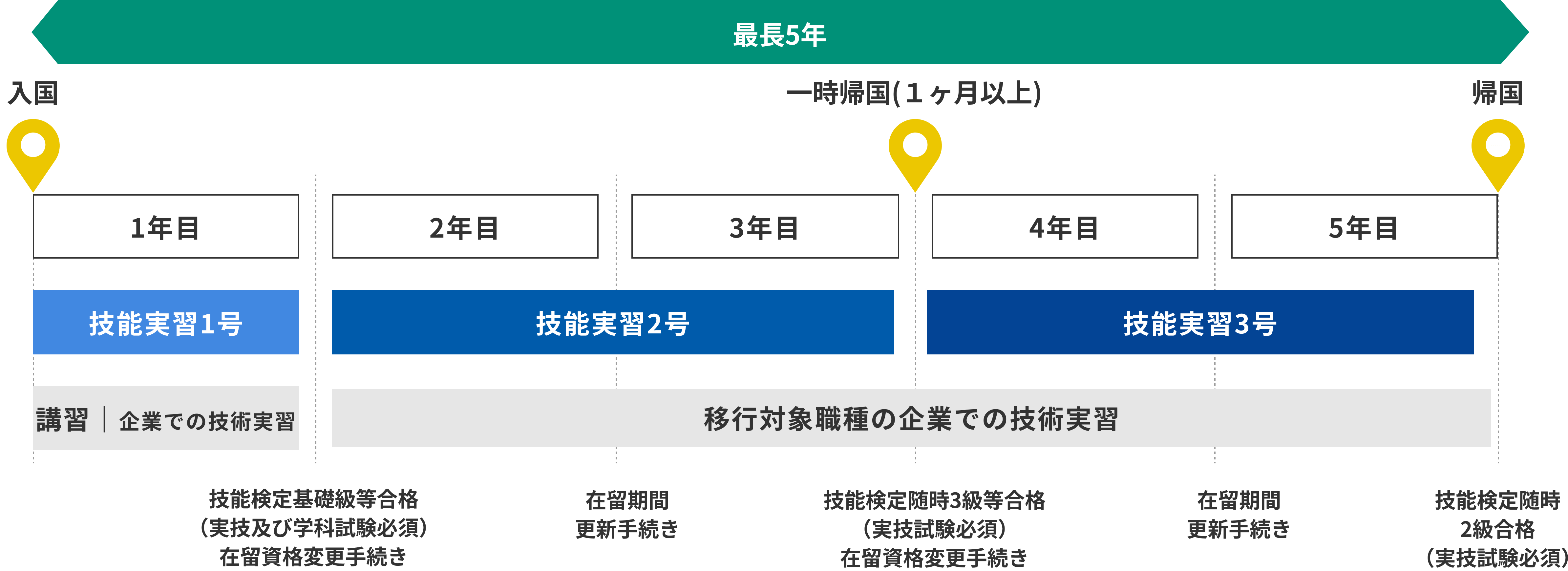 技能実習制度における1号から3号までの最大5年間の流れを示す図解