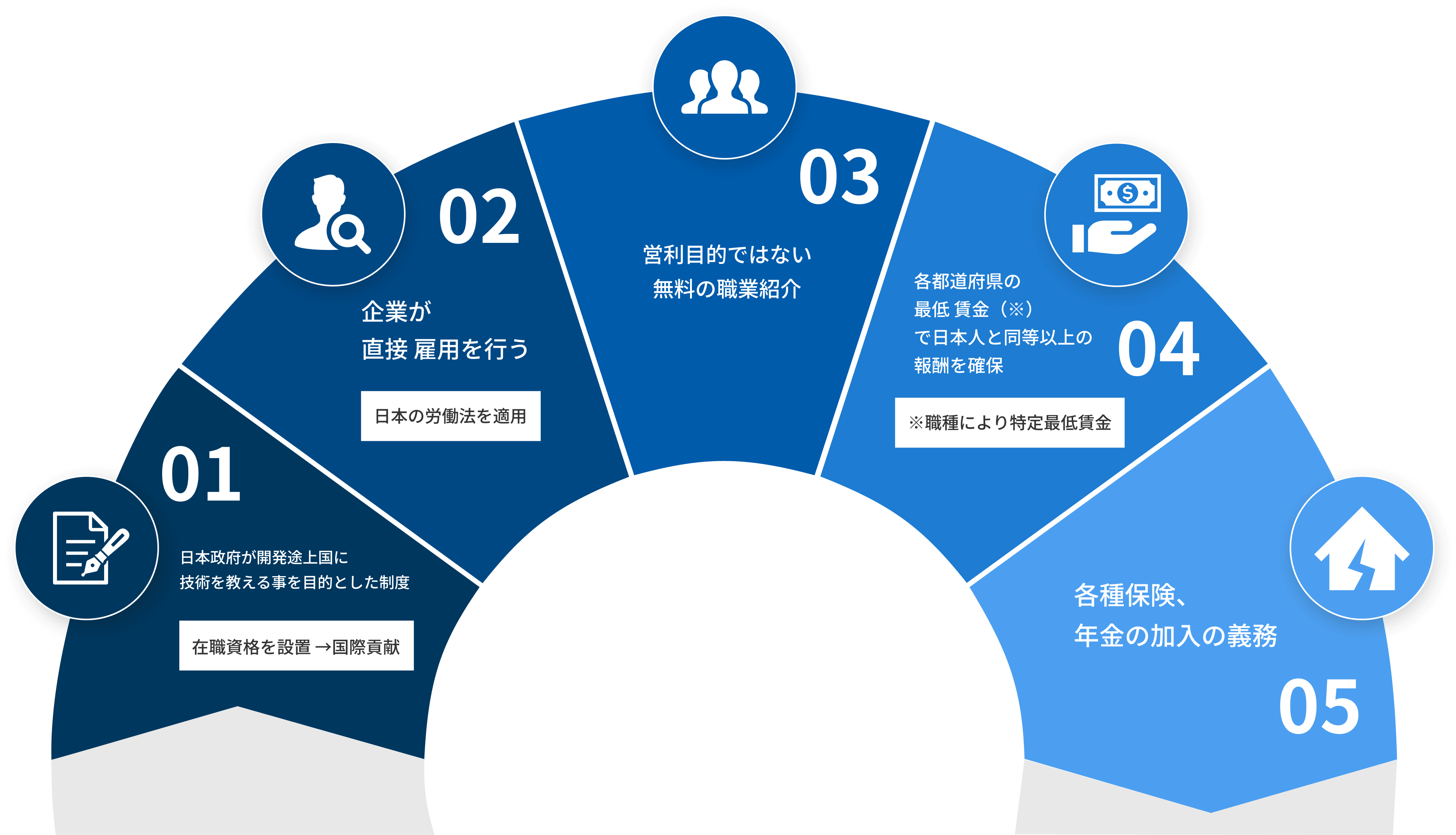 技能実習制度の流れを示す図